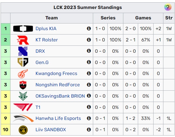 Nhận định, đánh giá LCK Hè 2023: KT vs GEN, 15h00 ngày 09/06 2 bxh tuần 1 lck hè 2023